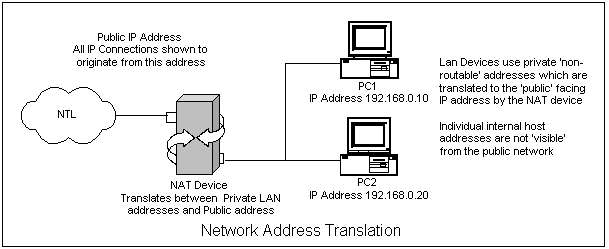 Network Address Translation