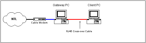 Two PC CAT5 Connection
