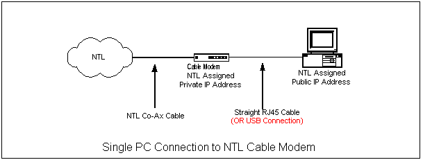 Single PC connected to Cable Modem